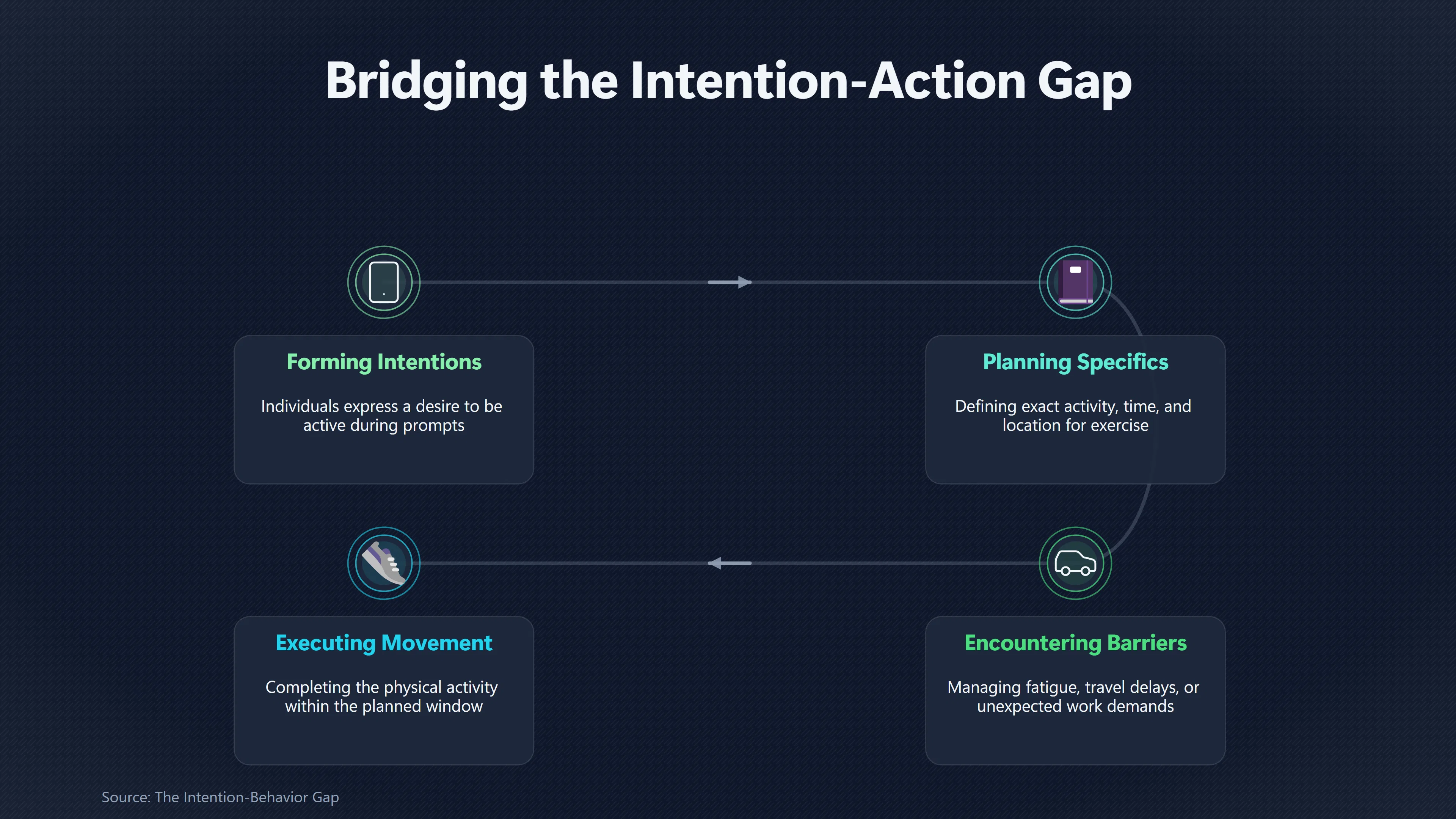 Overview image for Why Exercise Intentions So Often Stay Intentions | Motivation Limits