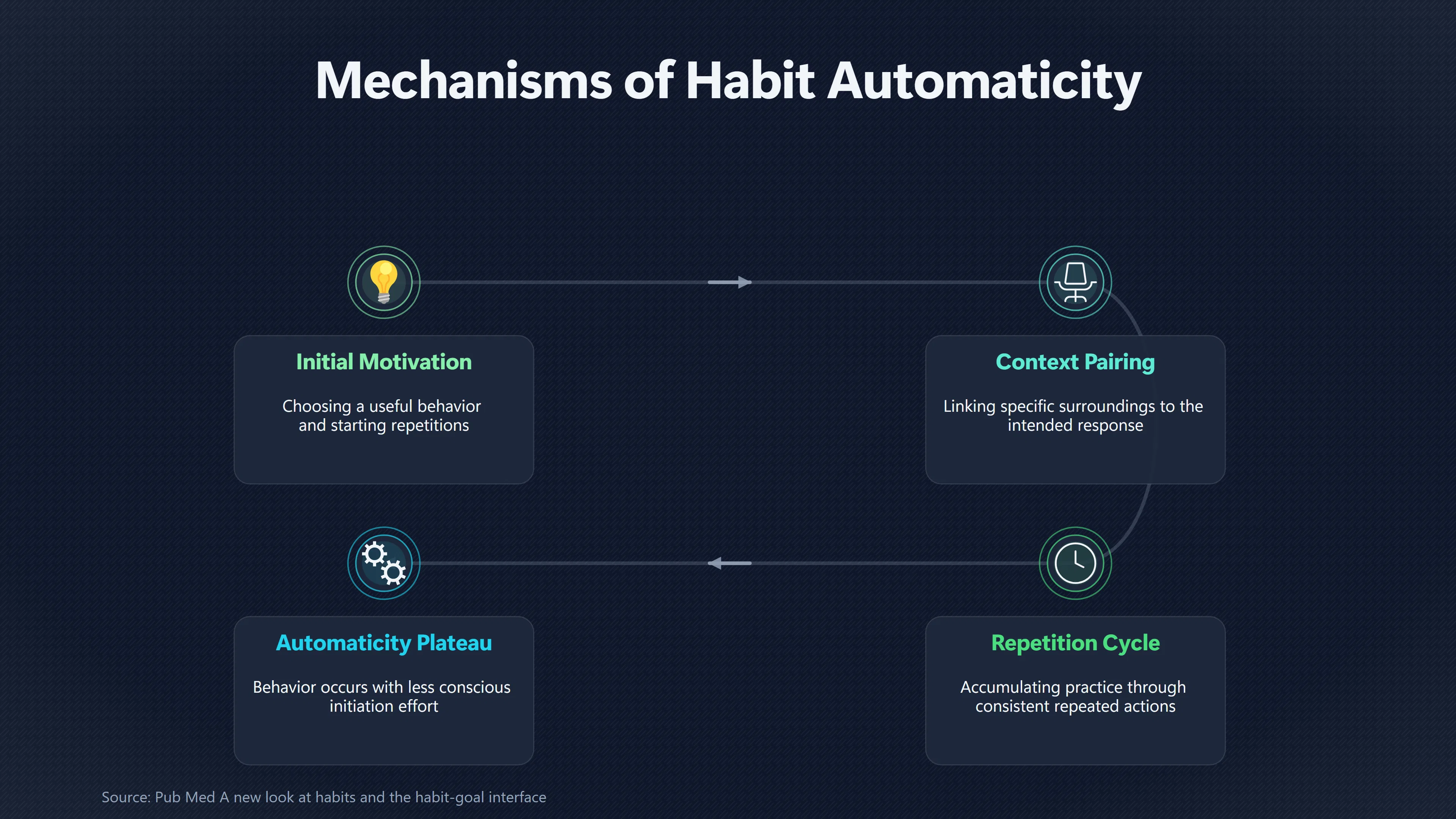 Overview image for Can a Stable Context Make Habits Easier? | Motivation Limits