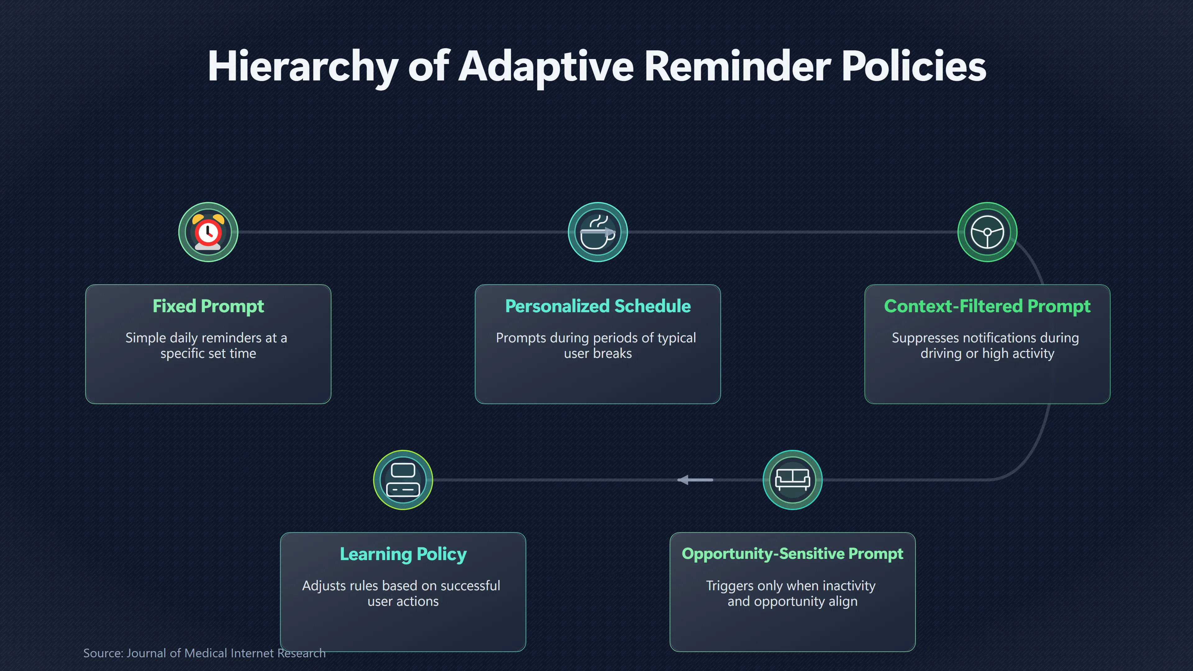 Overview image for When Should a Behaviour Reminder Actually Arrive? | No Magic Formula