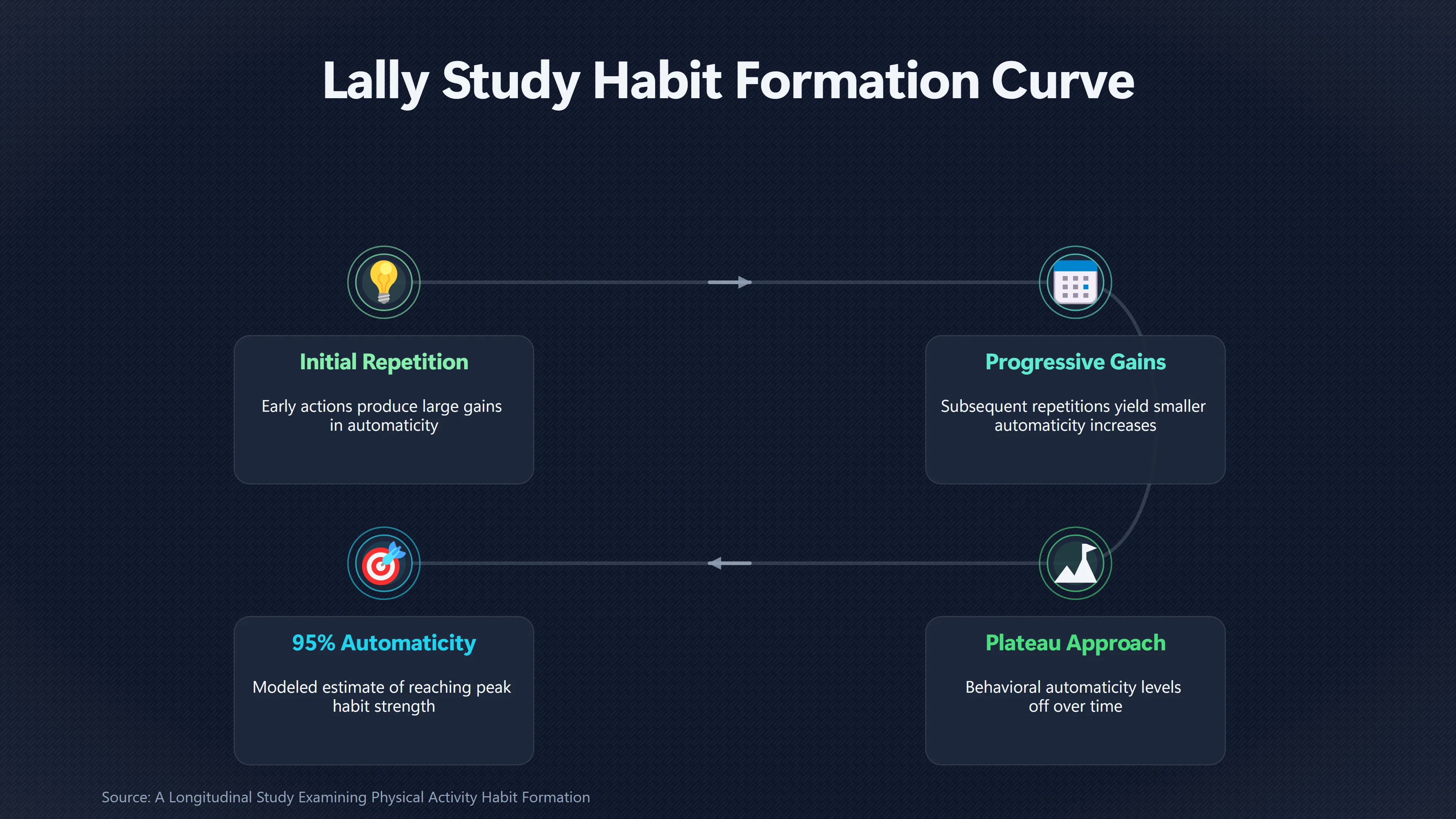 Overview image for Why There Is No Universal Habit Timeline | No Magic Formula