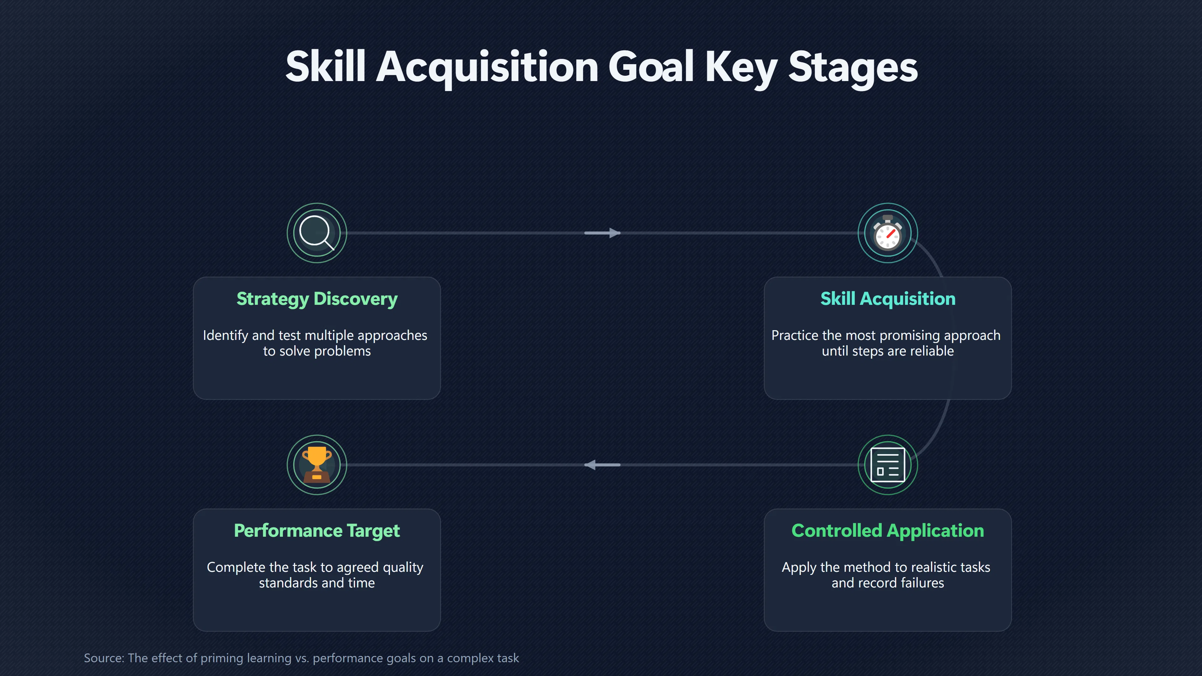 Overview image for When Should You Learn Before Chasing a Target? | Goals vs Actions