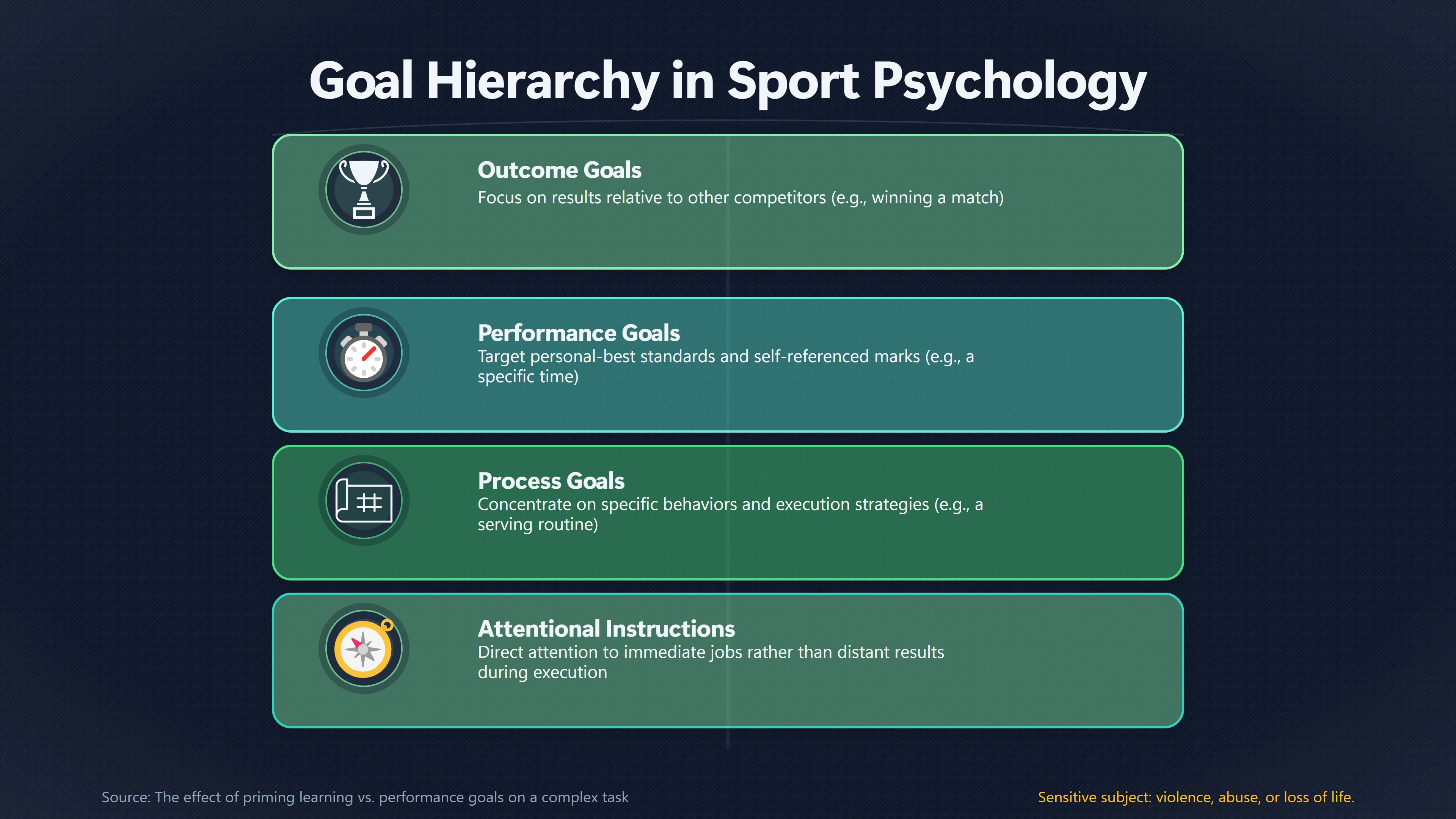 Overview image for Why Process Goals Help When It Is Time to Perform | Goals vs Actions