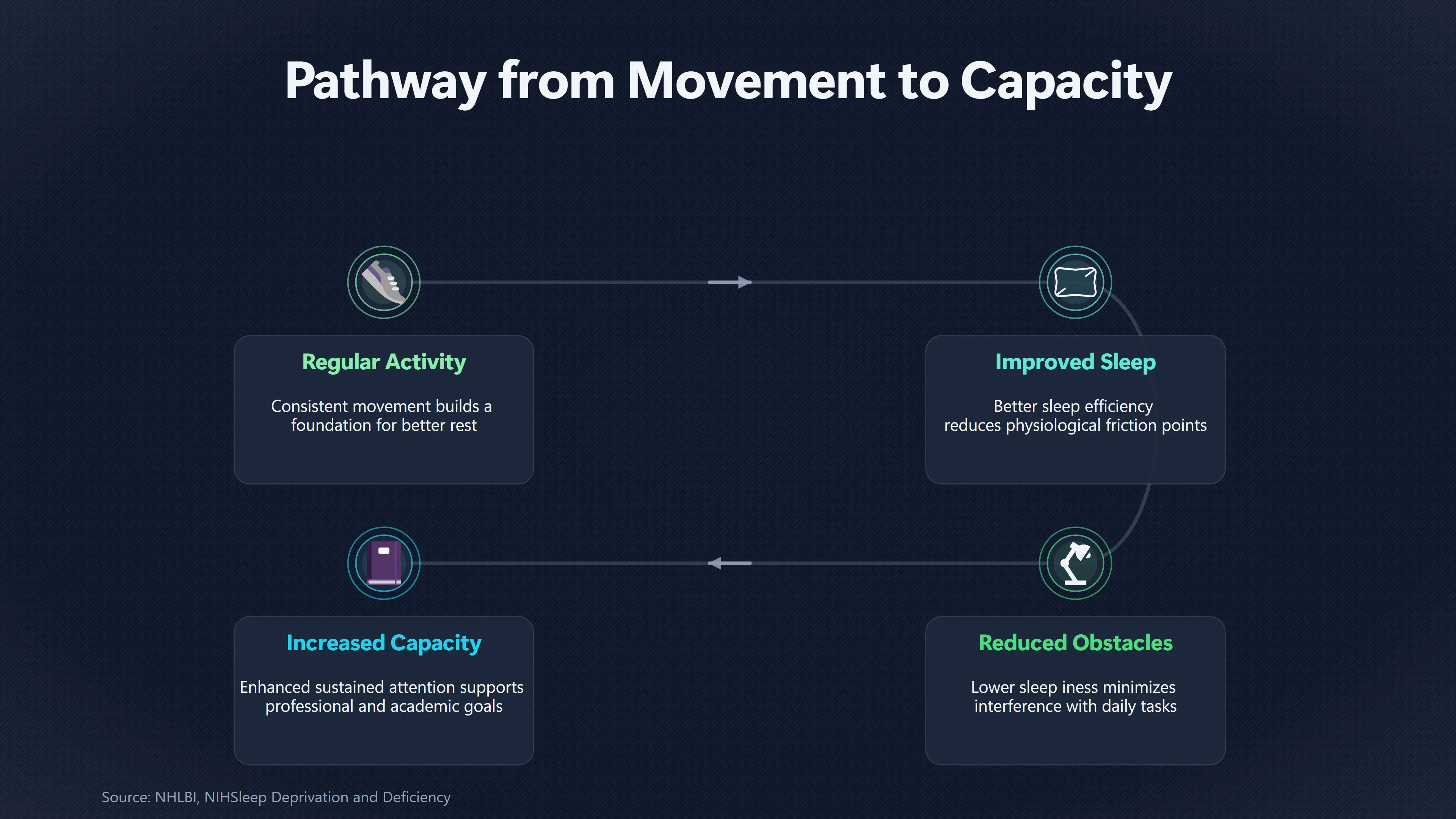 Overview image for Can Exercise Make Better Sleep Easier to Sustain? | Physical Capacity
