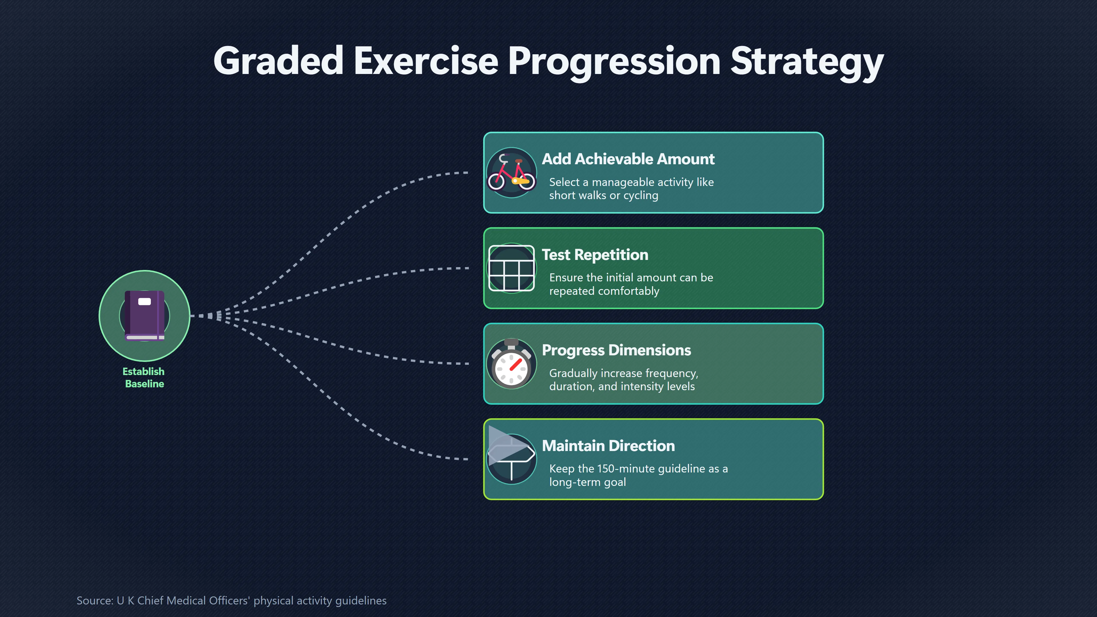 Overview image for You Do Not Need to Start at 150 Minutes | Physical Capacity