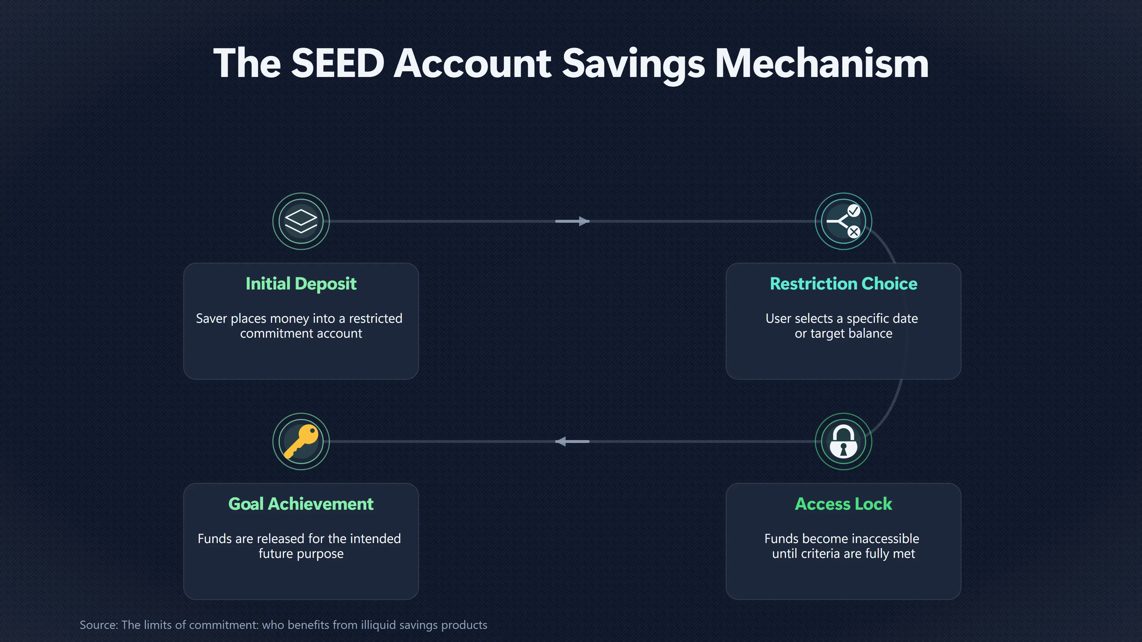 Overview image for Does Making Savings Harder to Reach Work? | Precommitment