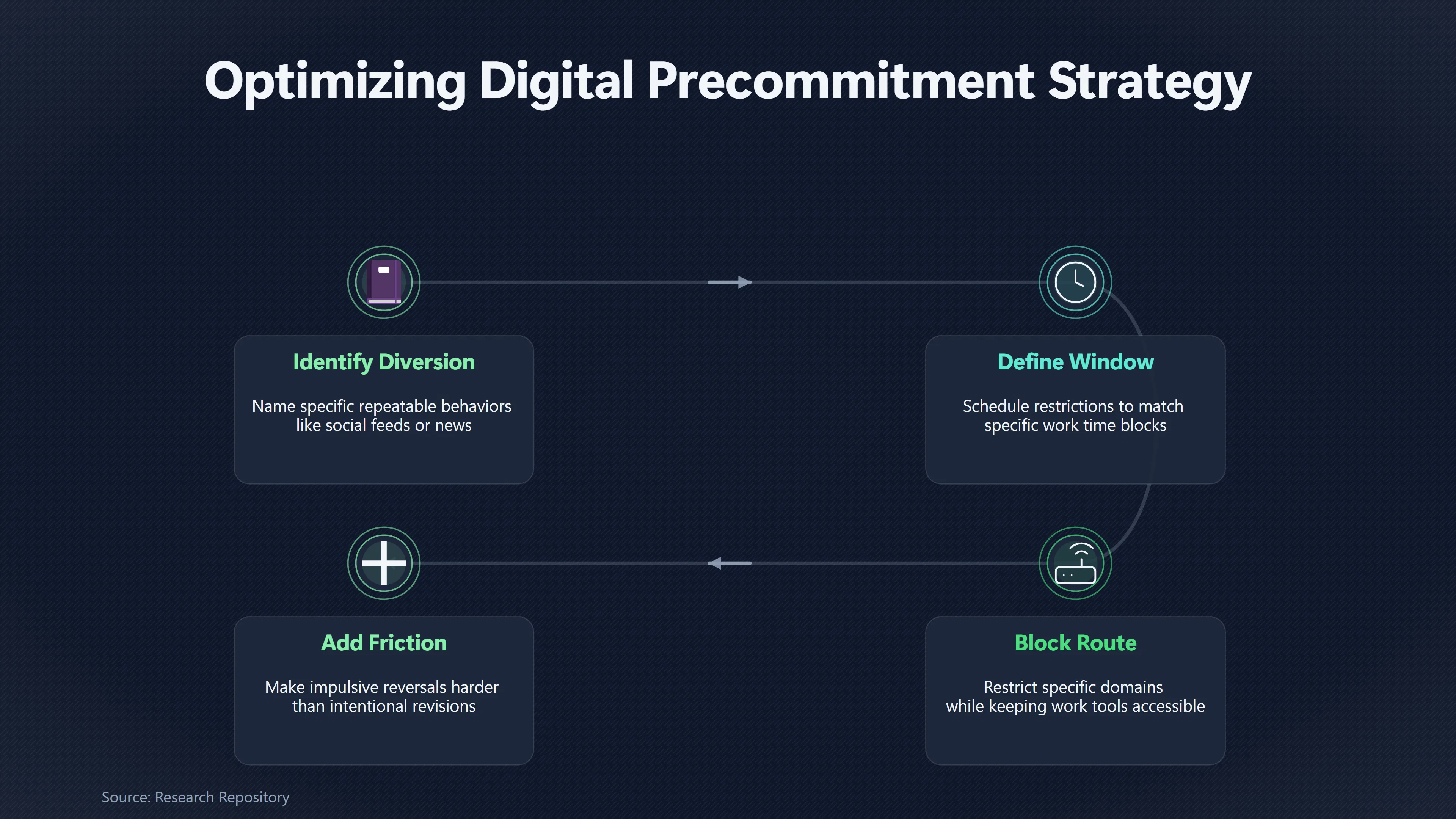 Overview image for When Blocking Distractions Beats Resisting Them | Precommitment