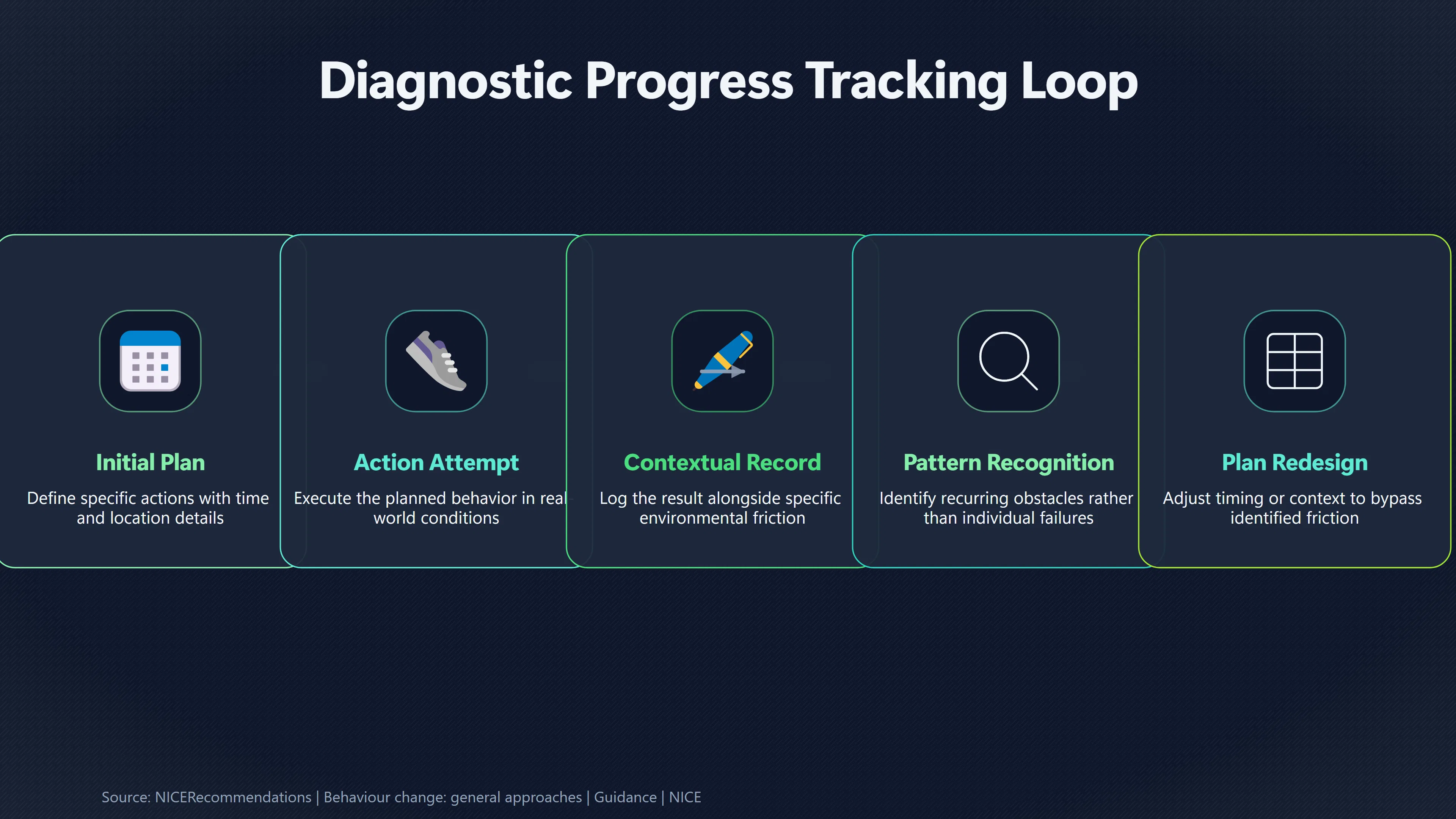 Overview image for What Repeated Misses Can Tell You About Your Plan | Track Progress