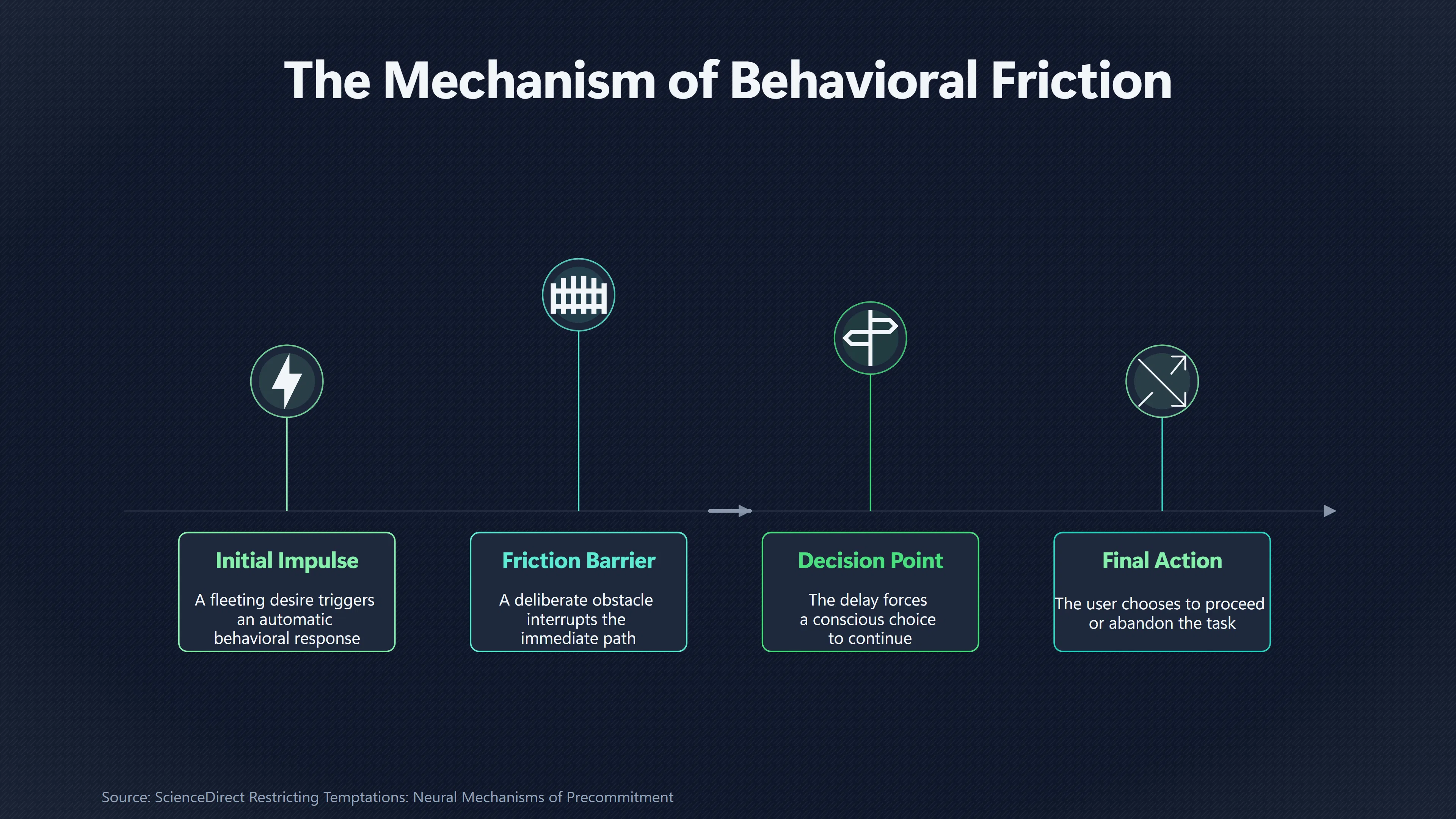 Overview image for Make Bad Habits Harder to Reach | Reduce Friction