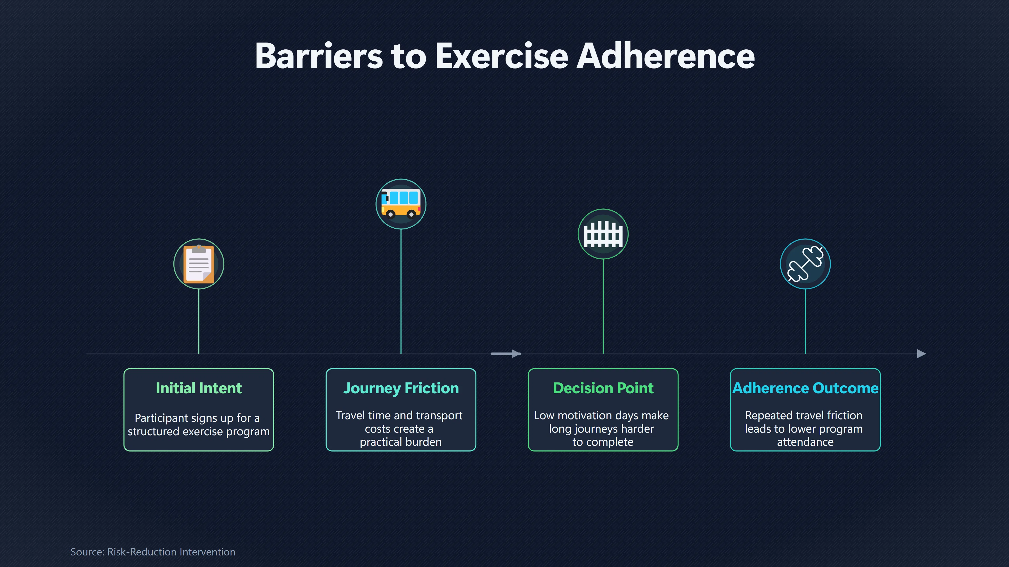Overview image for Is Your Gym Too Far Away to Stick With? | Reduce Friction