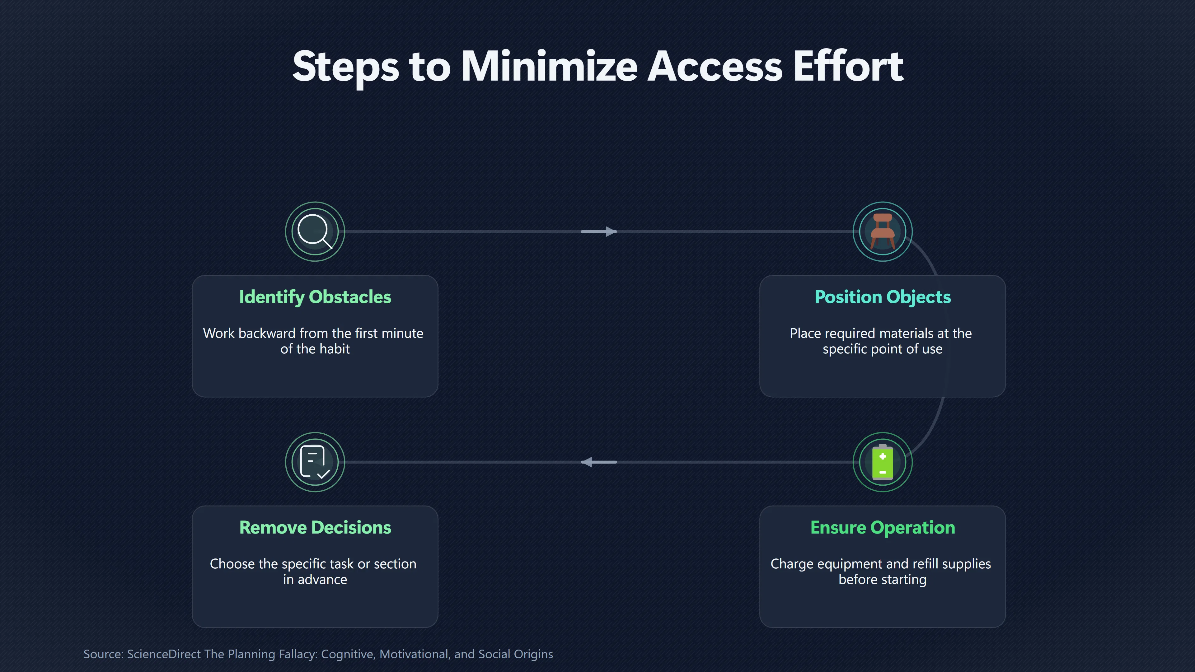 Overview image for Prepare Now So Good Habits Start Easier | Reduce Friction