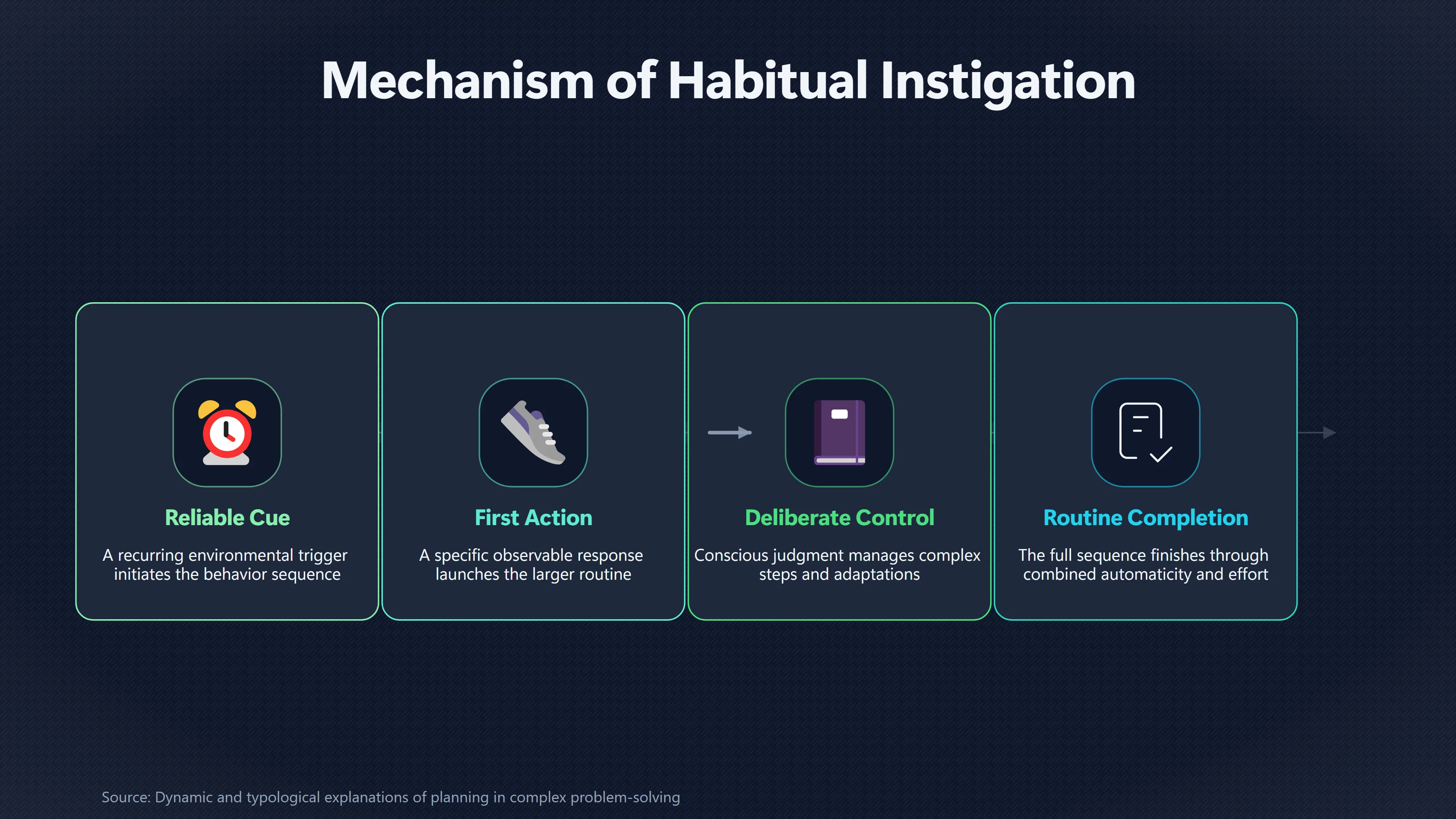 Overview image for Automate the Start, Not the Whole Routine | Small Habits
