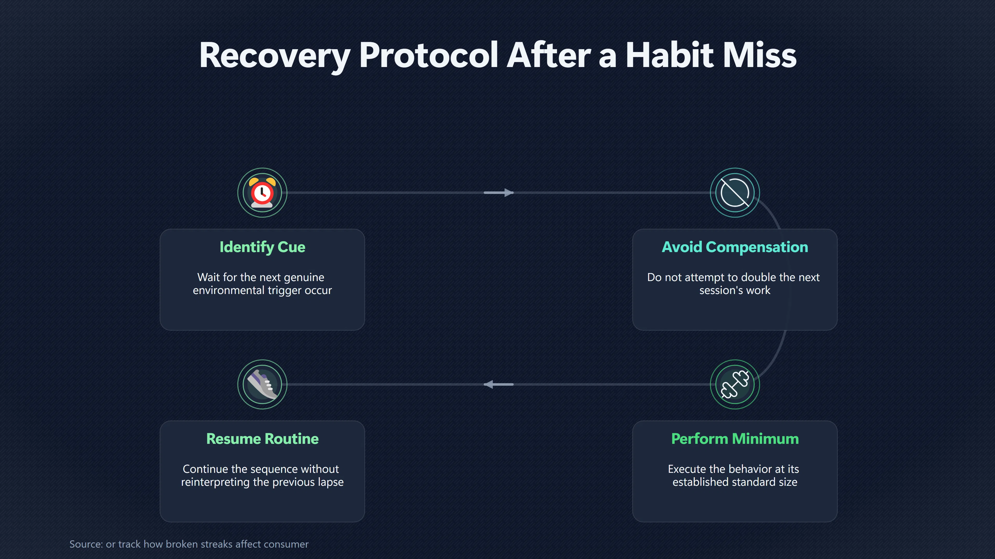 Overview image for What to Do After Missing a Habit | Small Habits
