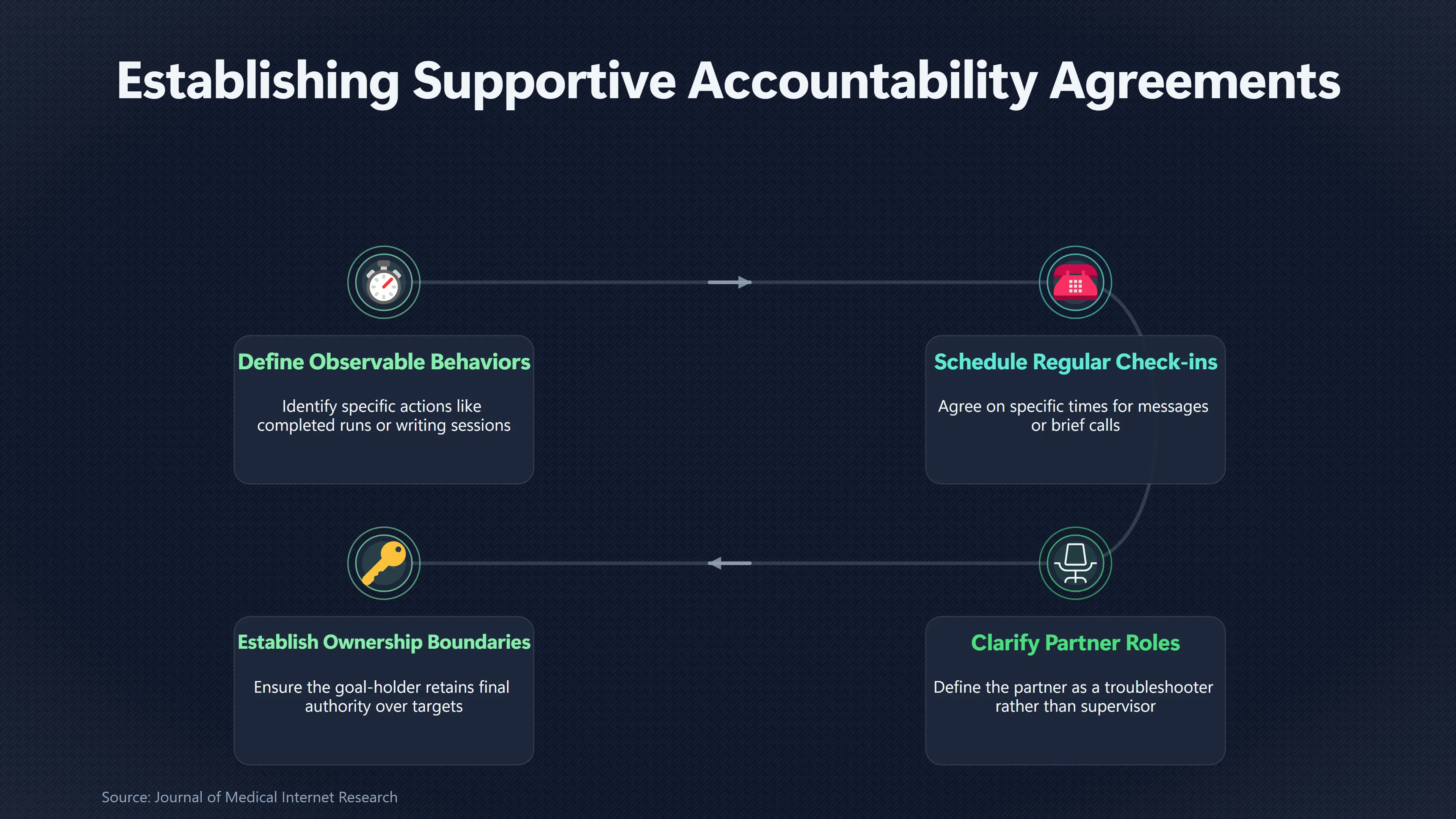 Overview image for When Does an Accountability Partner Actually Help?