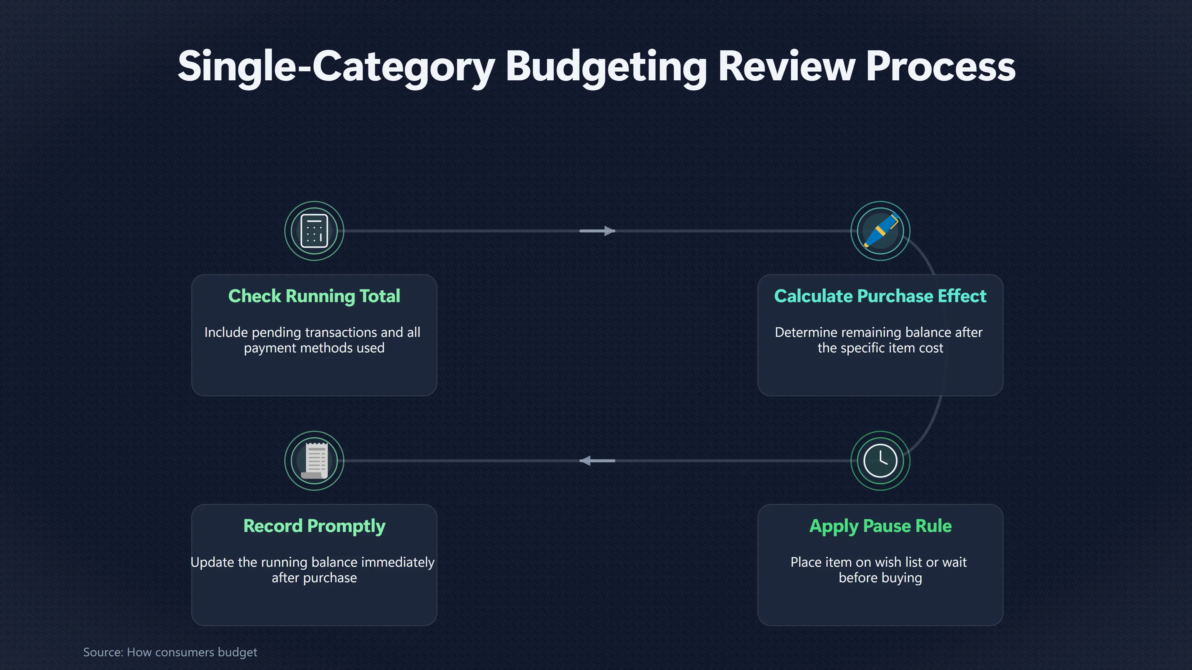 Overview image for Should You Budget Only Your Worst Spending Category? | Spending Systems