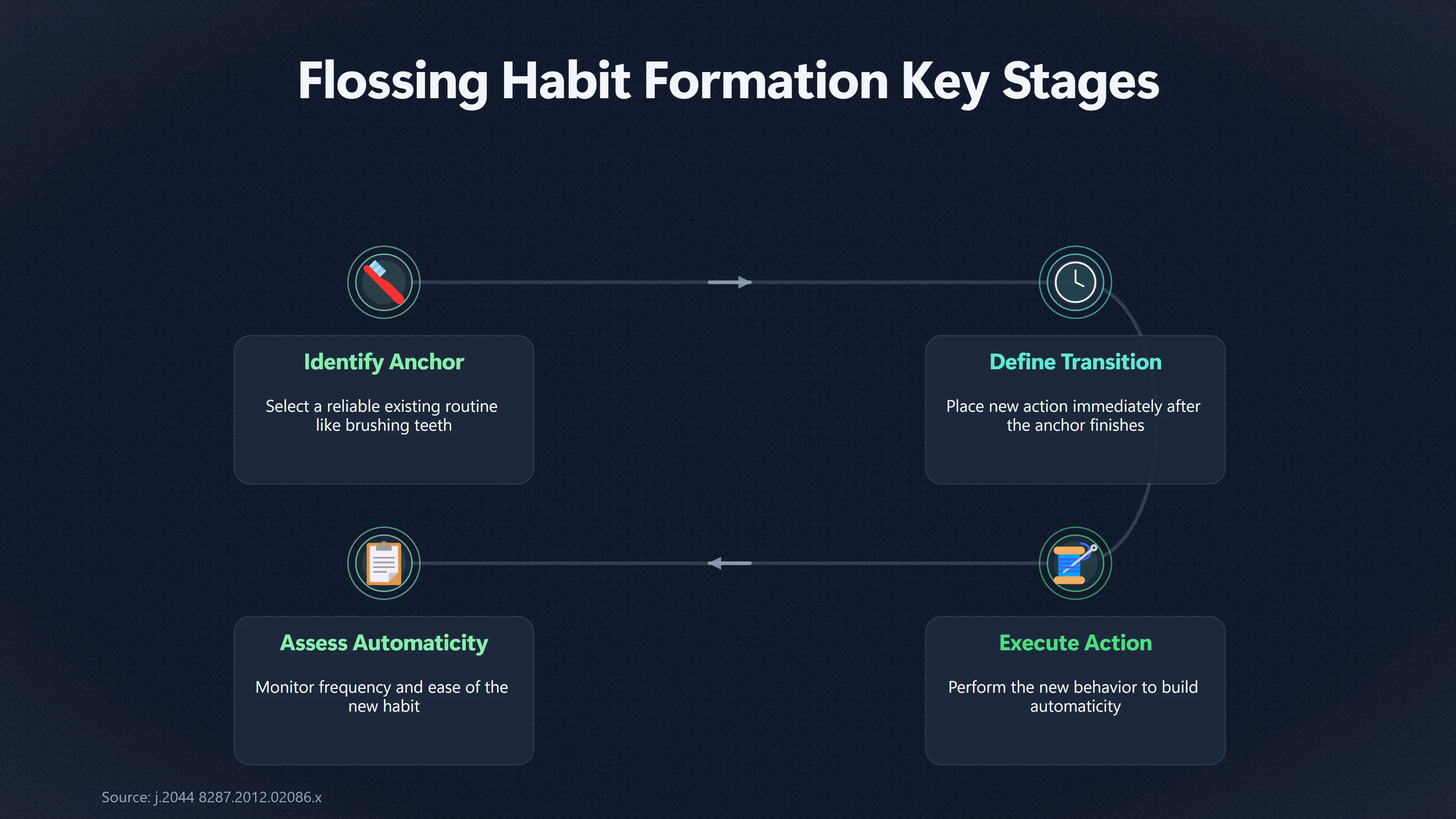 Overview image for Why Existing Routines Make Powerful Habit Anchors | Stable Contexts