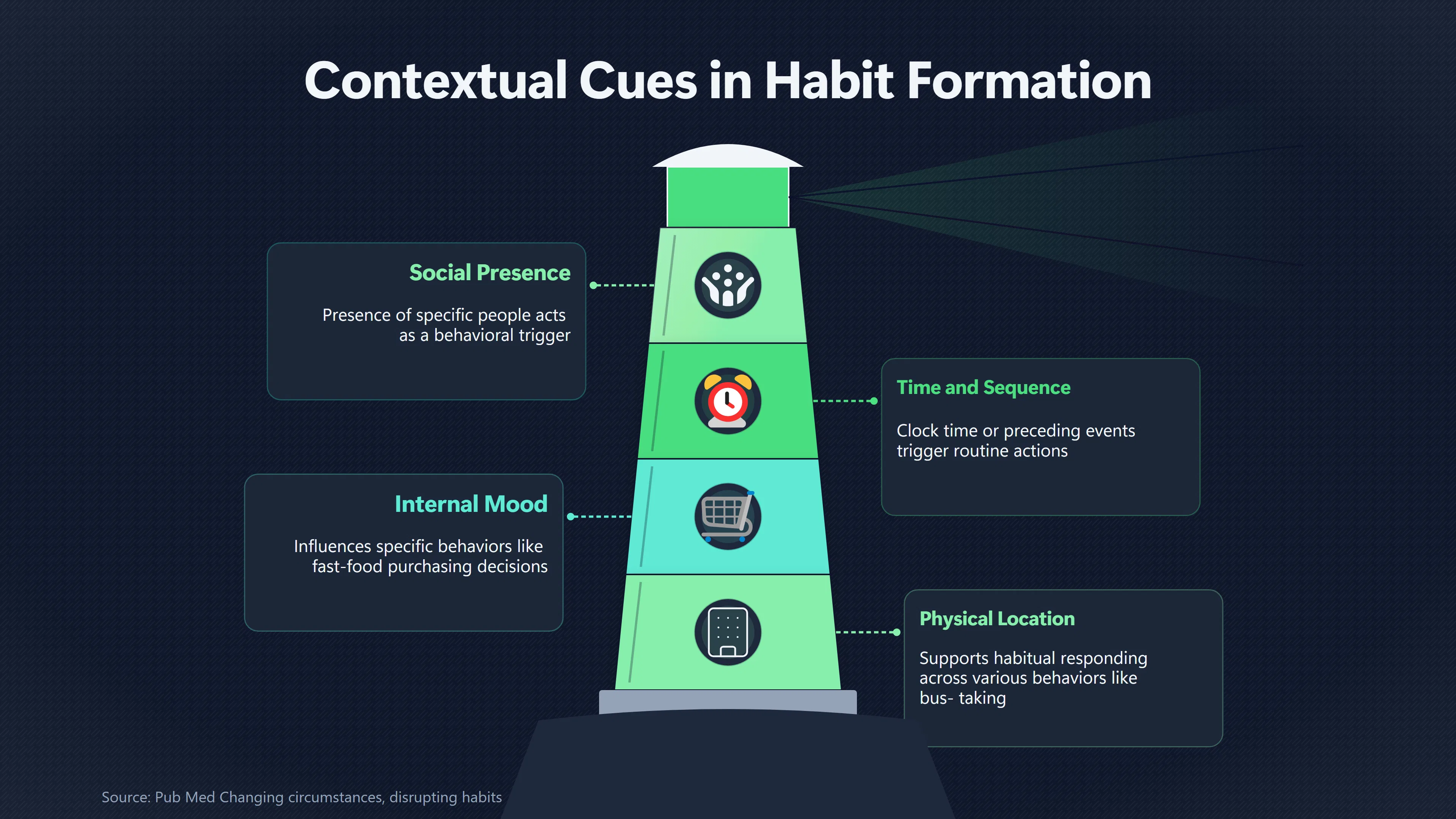 Overview image for How Similar Does a Habit Context Need to Be? | Stable Contexts