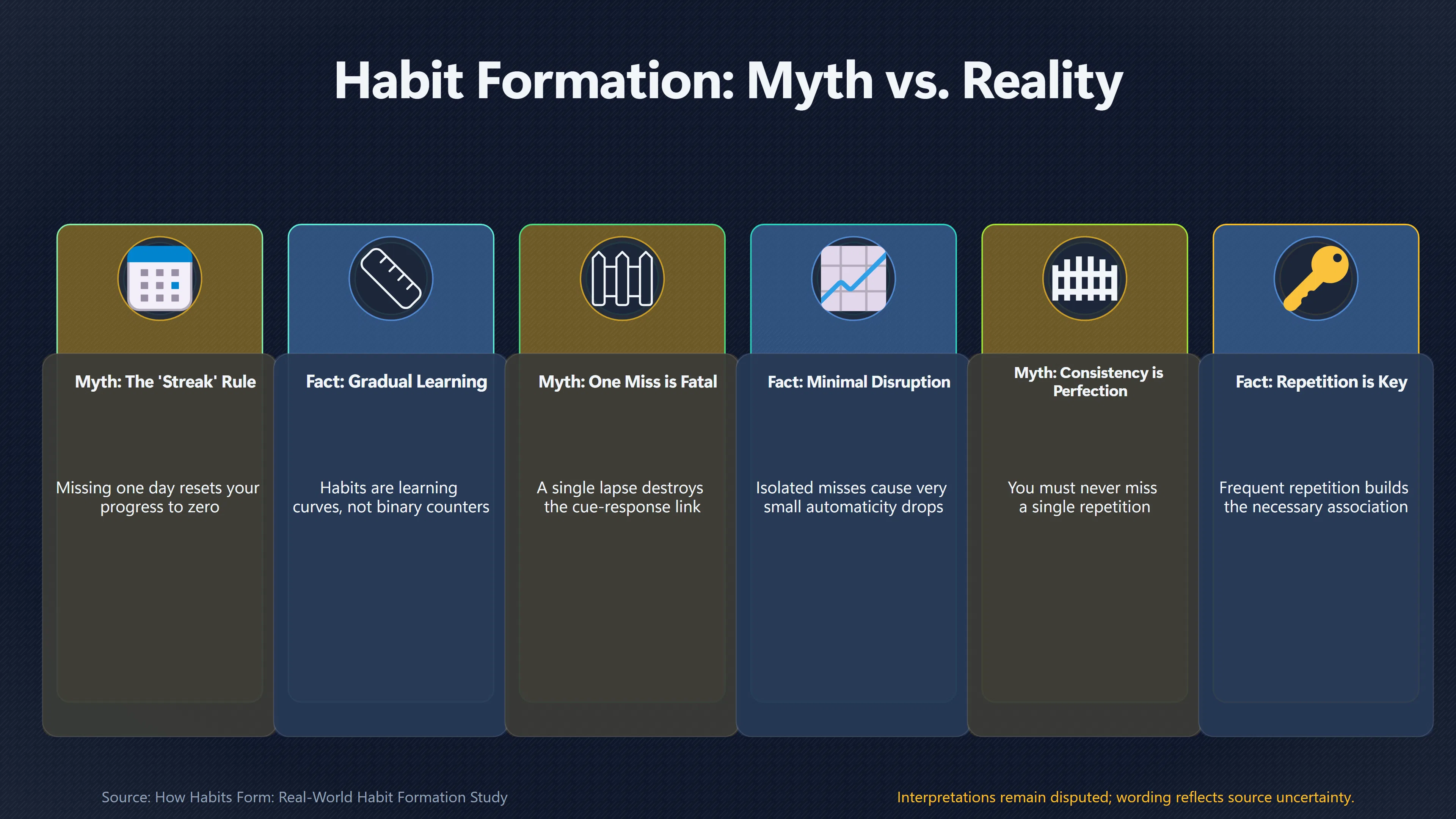 Overview image for Does Missing One Day Break a New Habit? | Stable Contexts