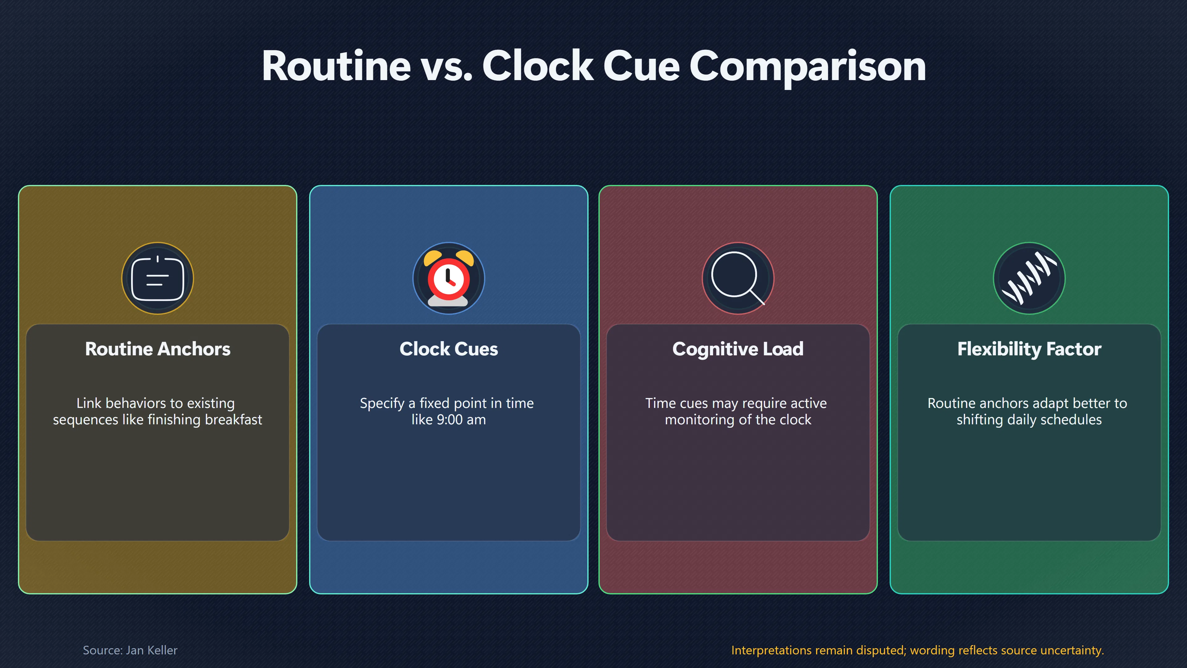 Overview image for Should a Habit Follow a Routine or a Clock? | Stable Contexts