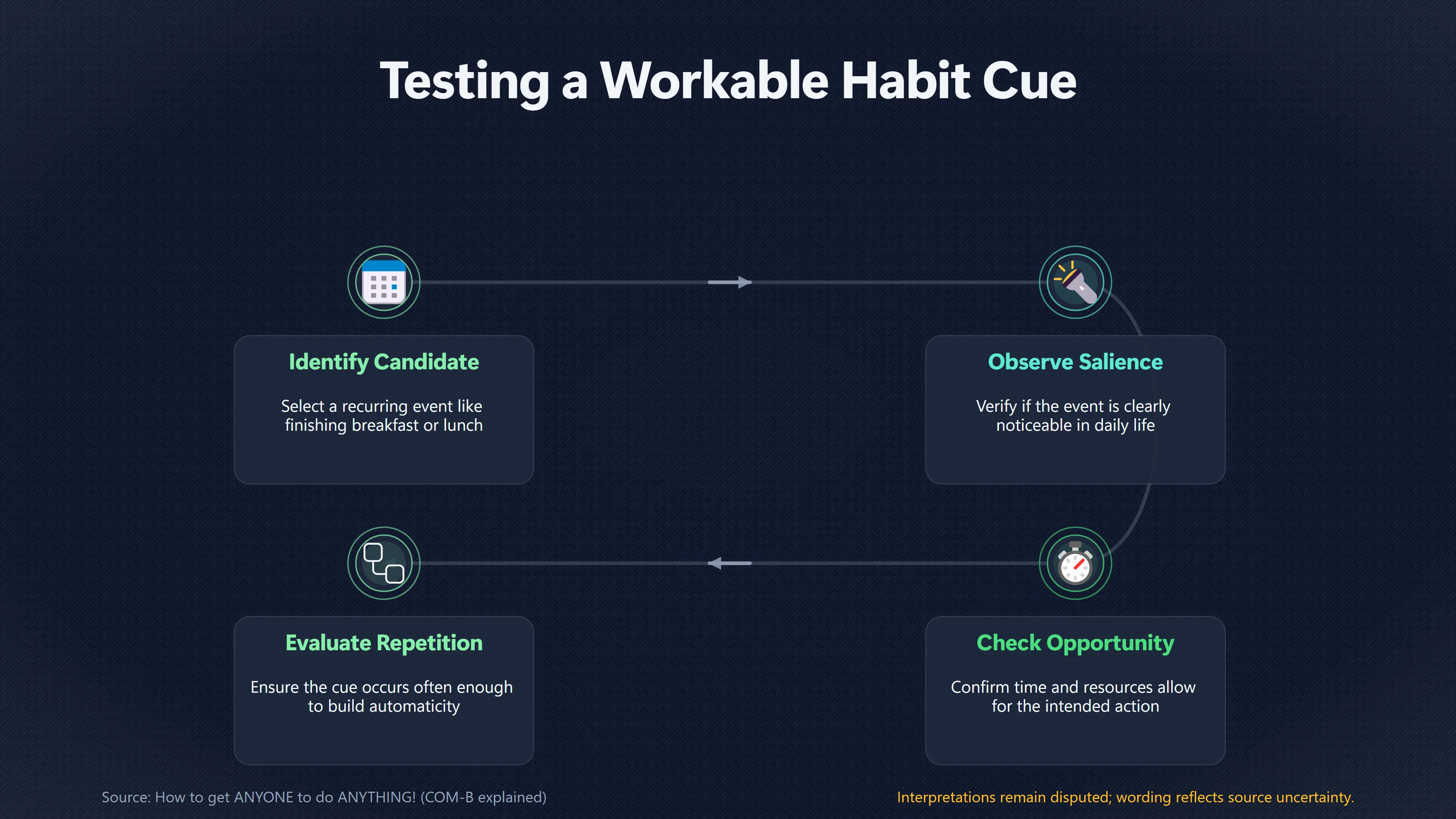 Overview image for Choose Habit Cues That Leave Room to Act | Stable Contexts