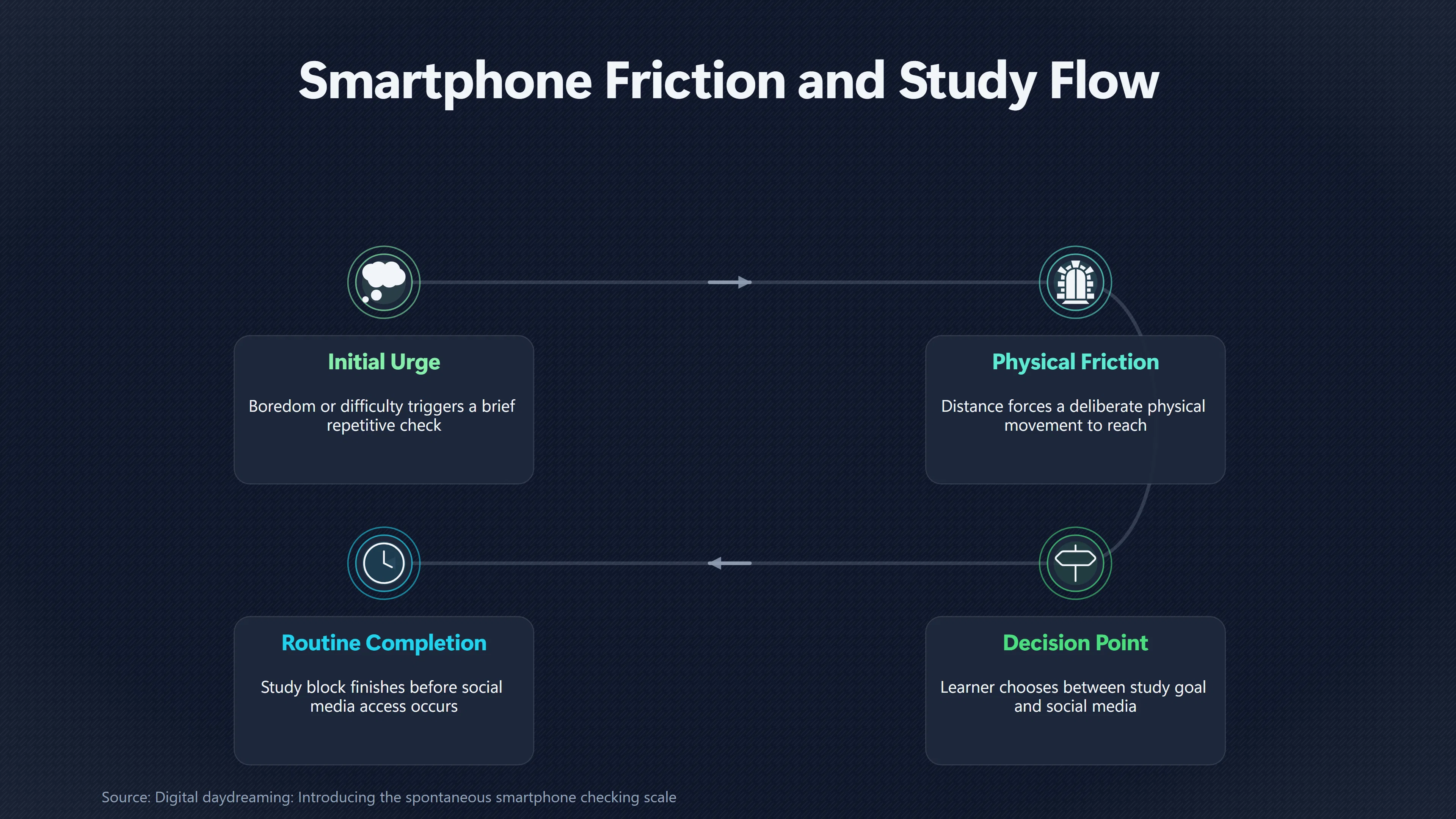 Overview image for When Moving Your Phone Actually Helps Studying | Study Systems