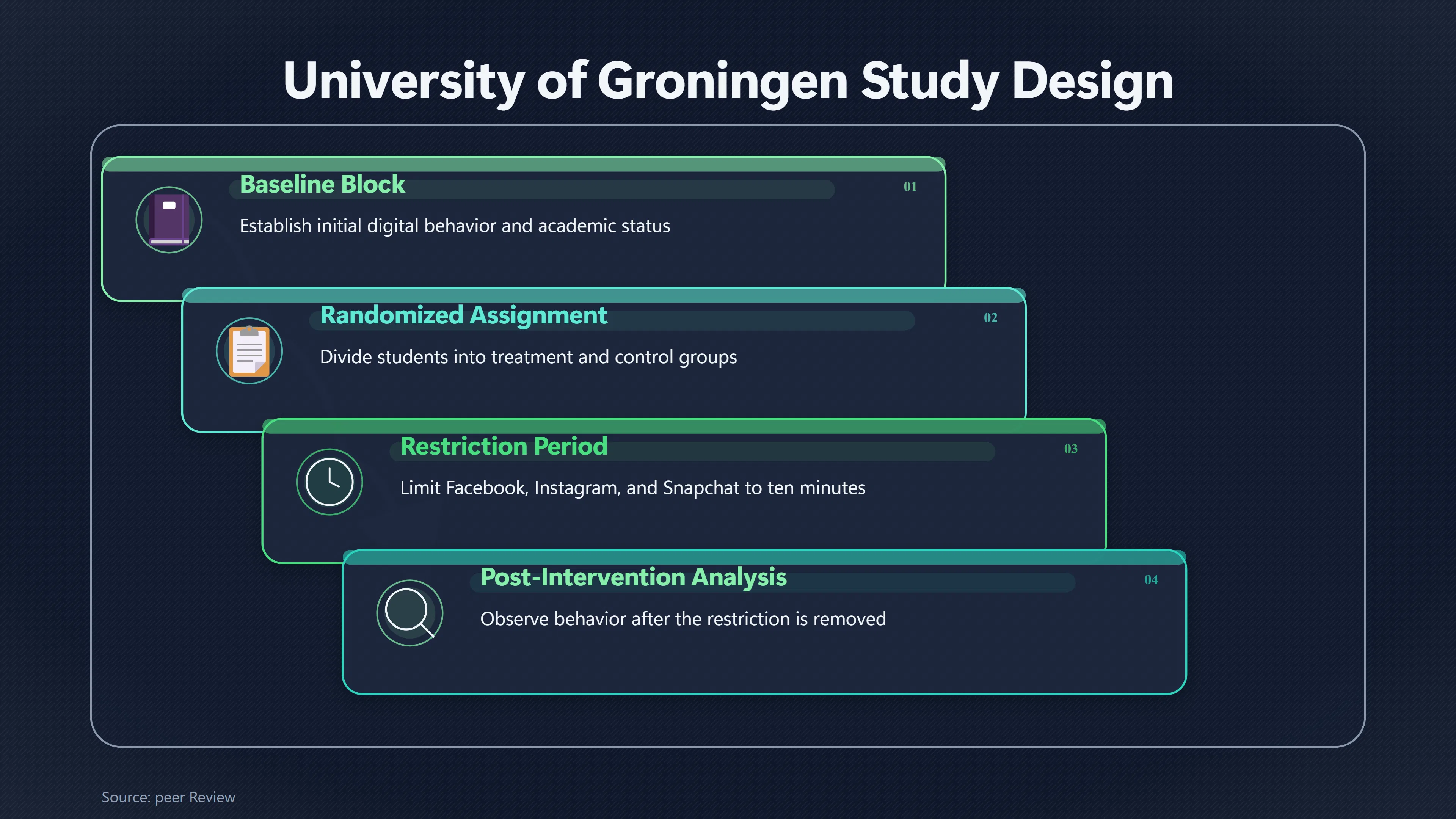 Overview image for What Happens When Social Media Limits Just Shift Distraction? | Study Systems