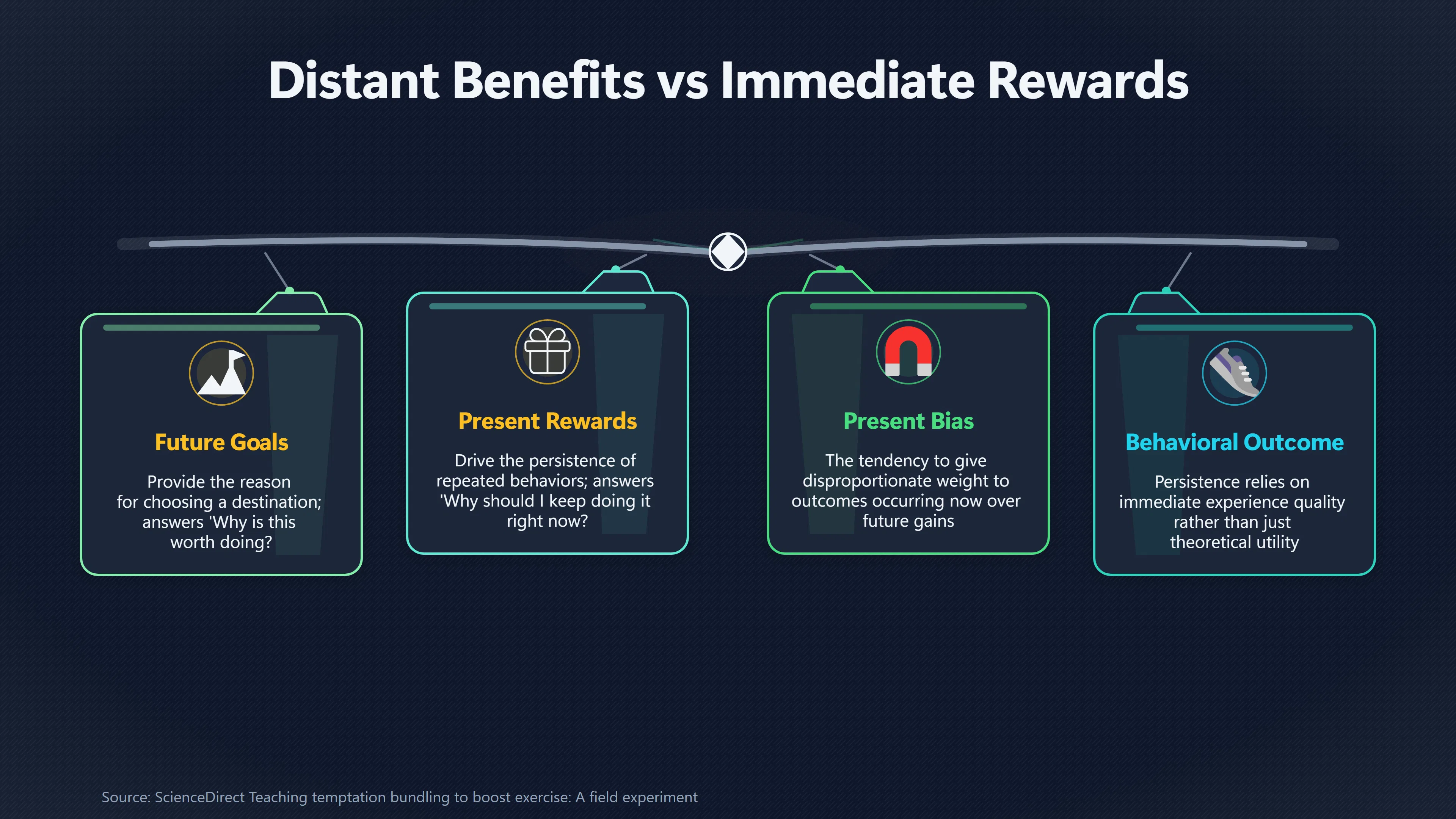 Overview image for Why Enjoyment Matters More Than Distant Rewards | Temptation Bundling