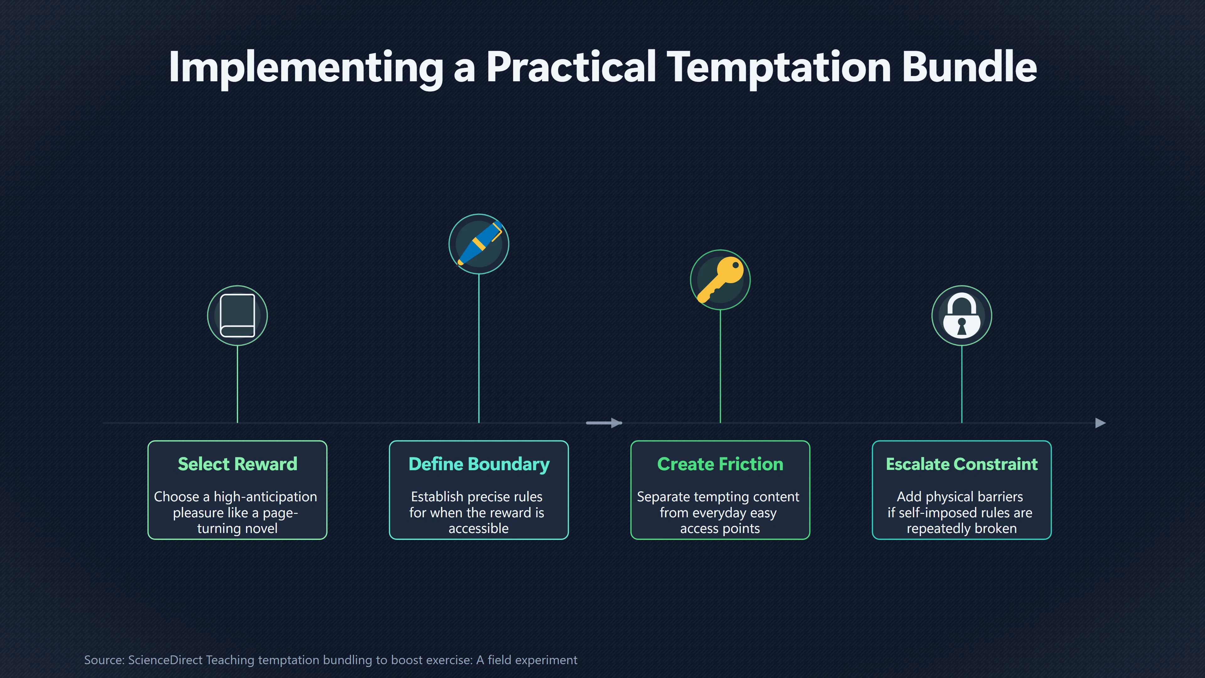 Overview image for Should You Lock Your Temptation to the Habit? | Temptation Bundling