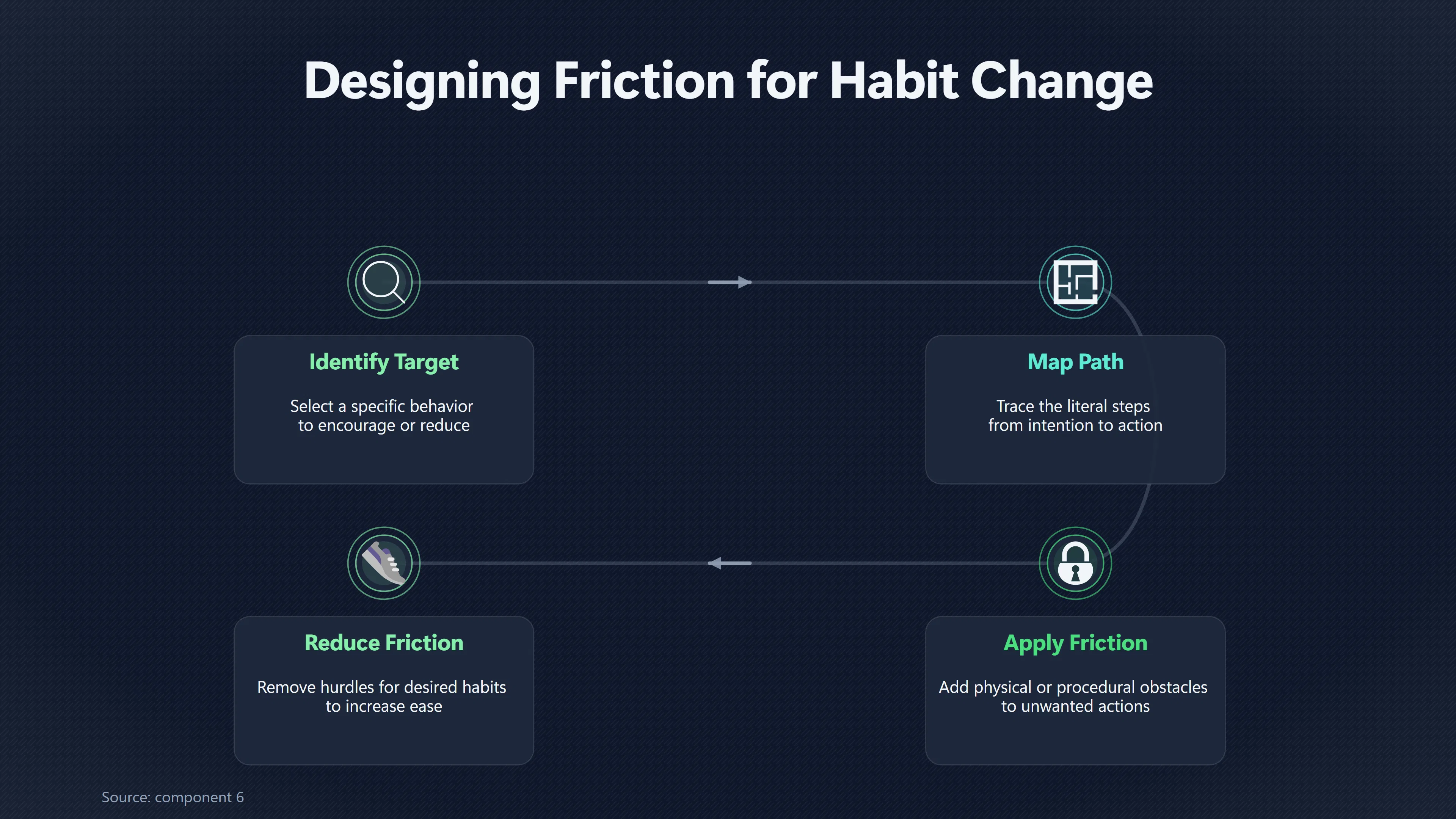 Overview image for How a Few Extra Steps Can Change Behavior | The Idea That Inconsistent People Simply Need “more...
