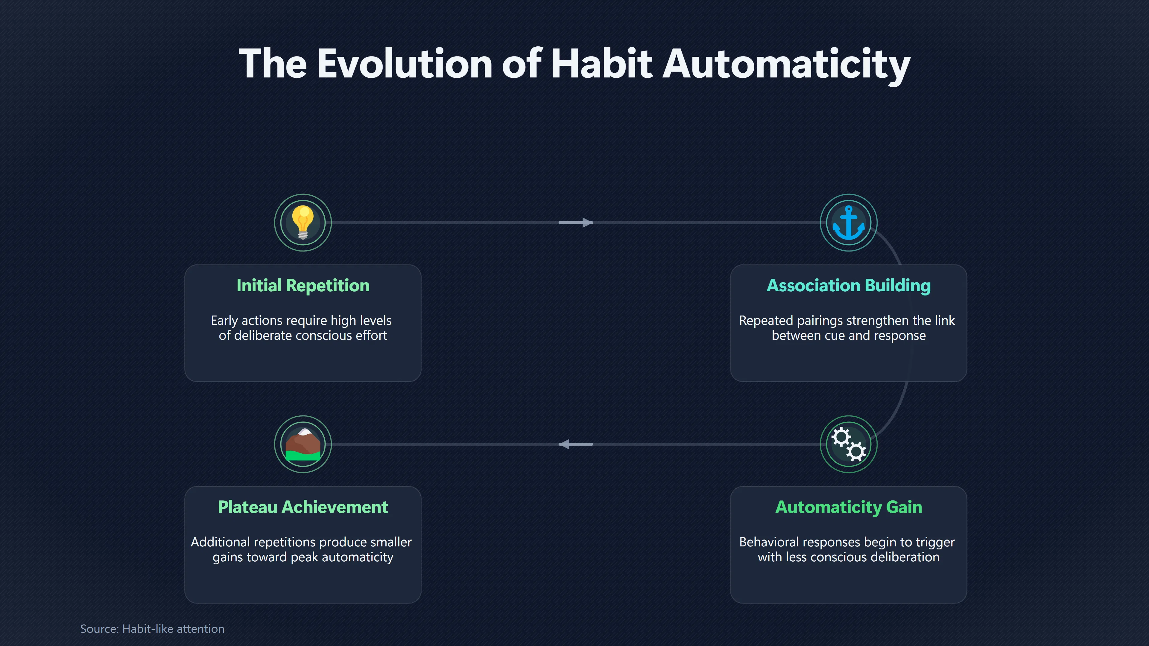 Overview image for How Long Does a Habit Really Take? | The Idea That Inconsistent People Simply Need “more...