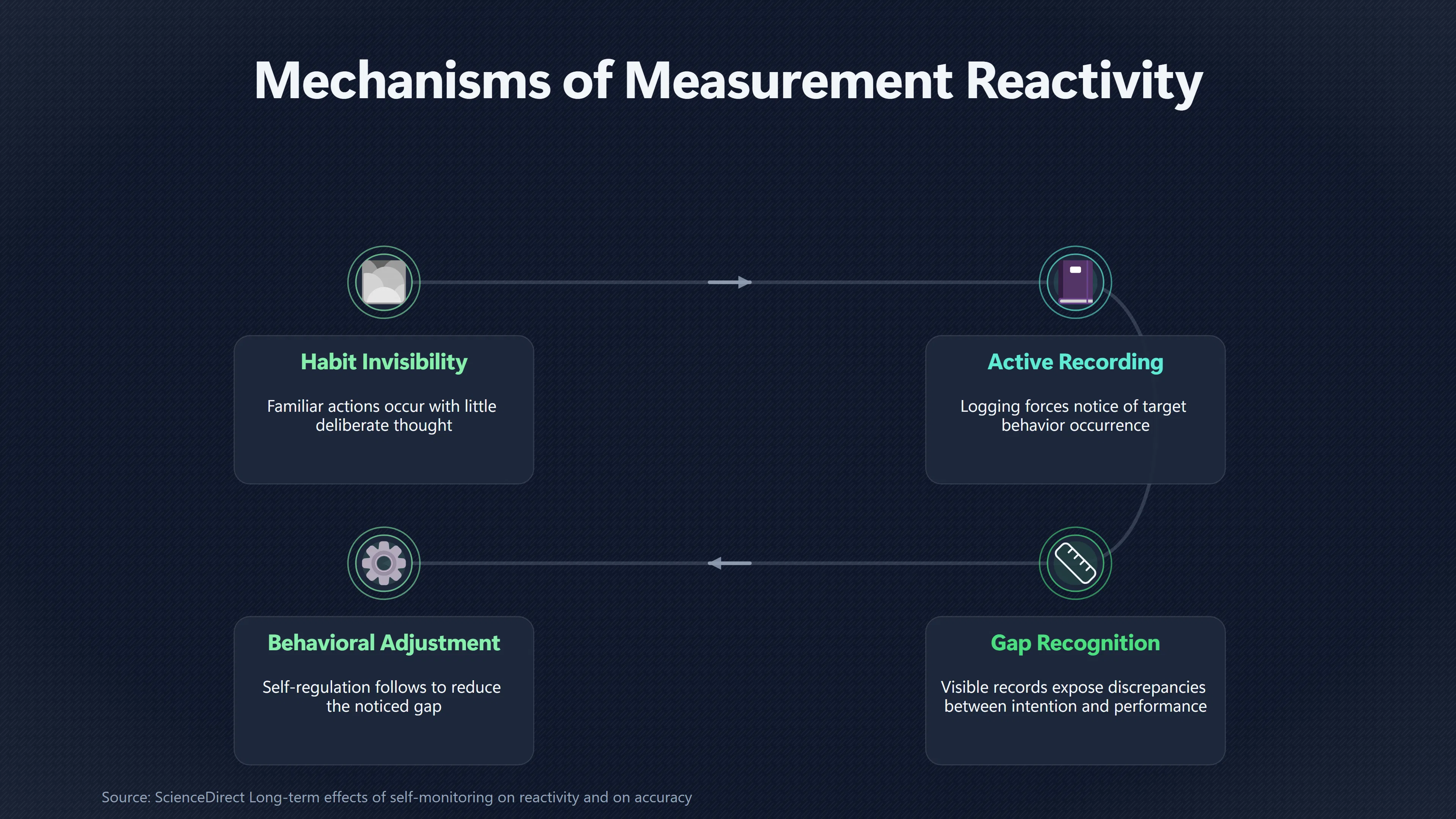 Overview image for Can Tracking a Habit Change the Habit Itself? | Written Records