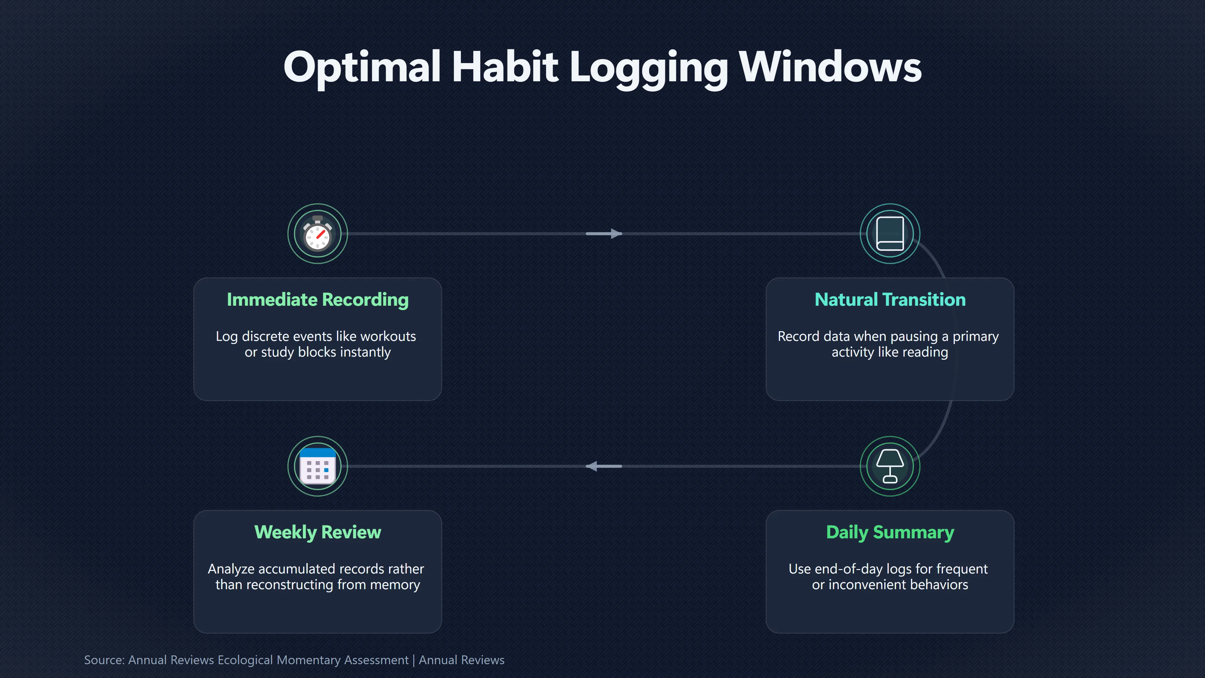 Overview image for Should You Log Habits Right After They Happen? | Written Records